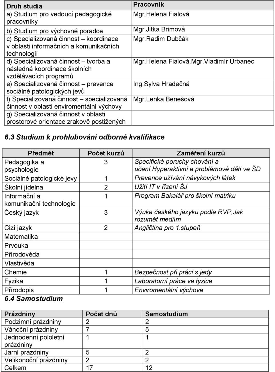 Vladimír Urbanec následná koordinace školních vzdělávacích programů e) Specializovaná činnost prevence Ing.Sylva Hradečná sociálně patologických jevů f) Specializovaná činnost specializovaná Mgr.