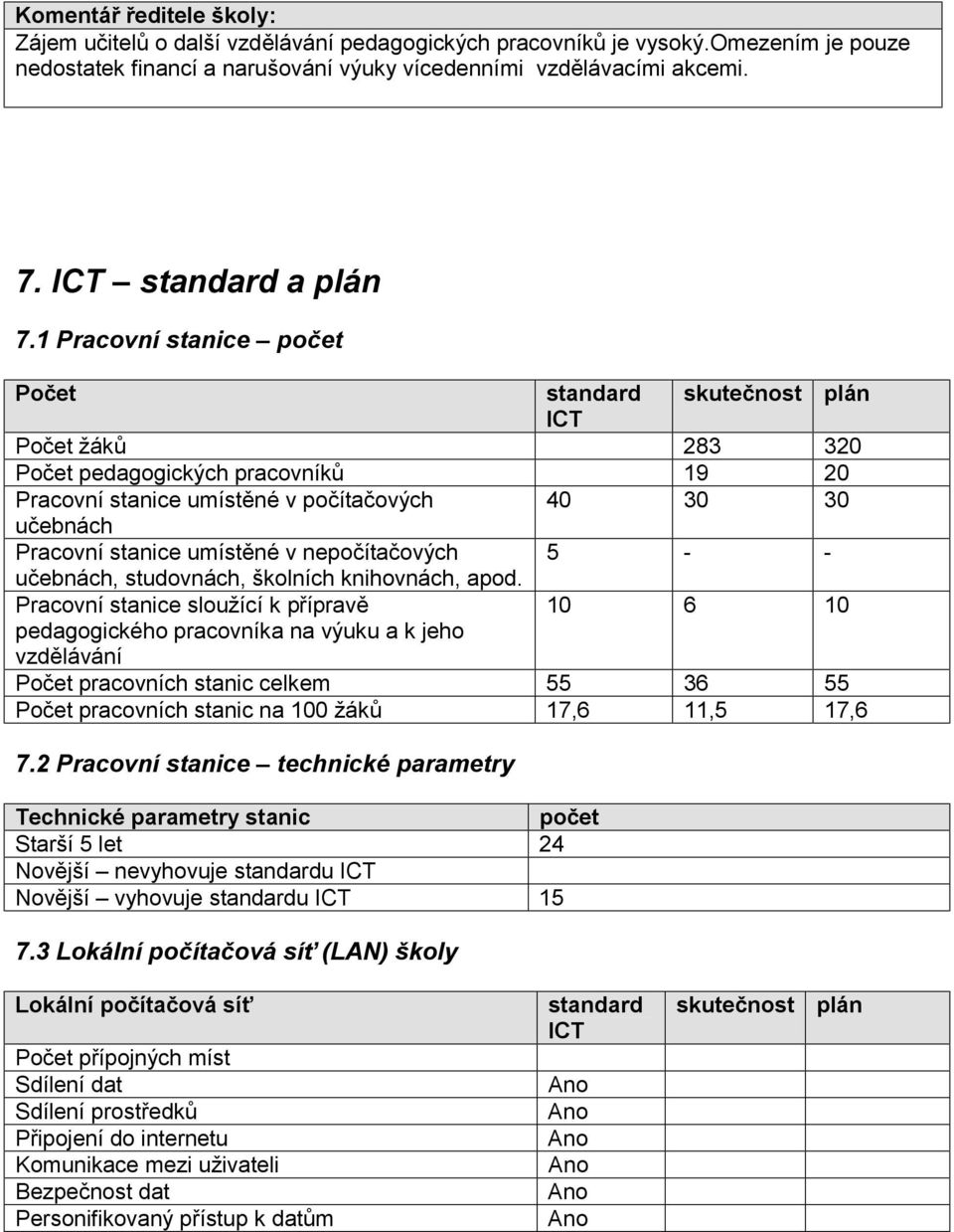 1 Pracovní stanice počet Počet standard skutečnost plán ICT Počet žáků 283 320 Počet pedagogických pracovníků 19 20 Pracovní stanice umístěné v počítačových 40 30 30 učebnách Pracovní stanice