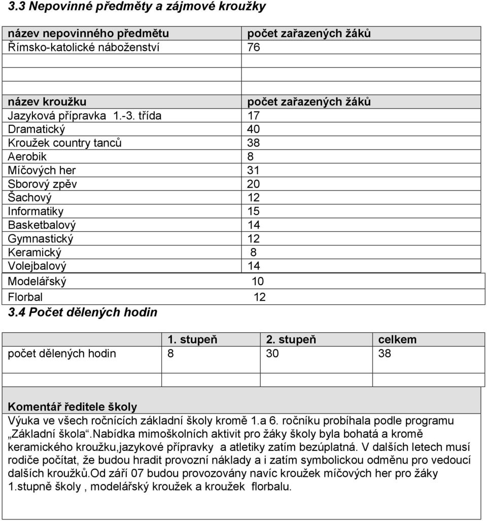 3.4 Počet dělených hodin 1. stupeň 2. stupeň celkem počet dělených hodin 8 30 38 Komentář ředitele školy Výuka ve všech ročnících základní školy kromě 1.a 6.