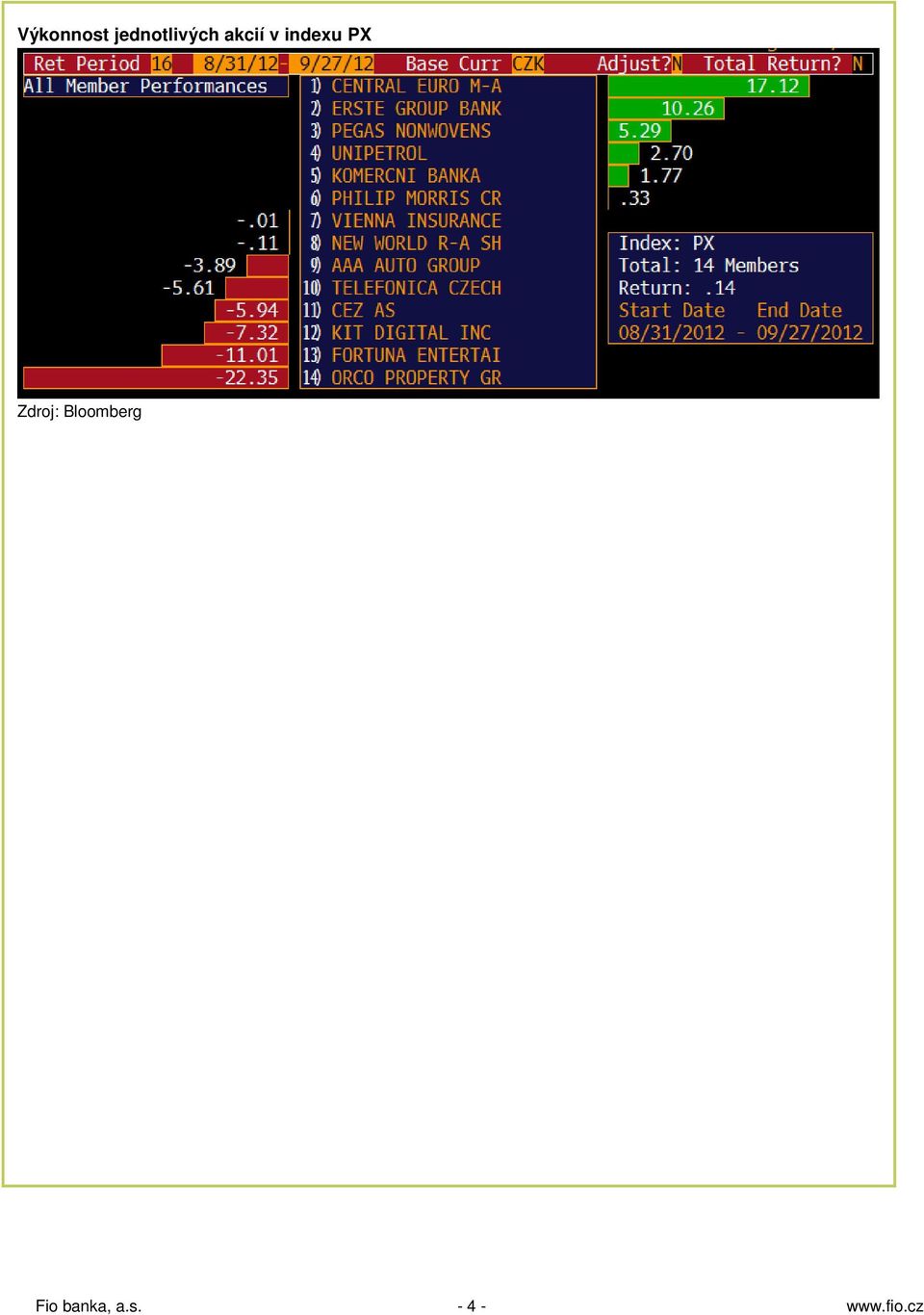 Zdroj: Bloomberg Fio