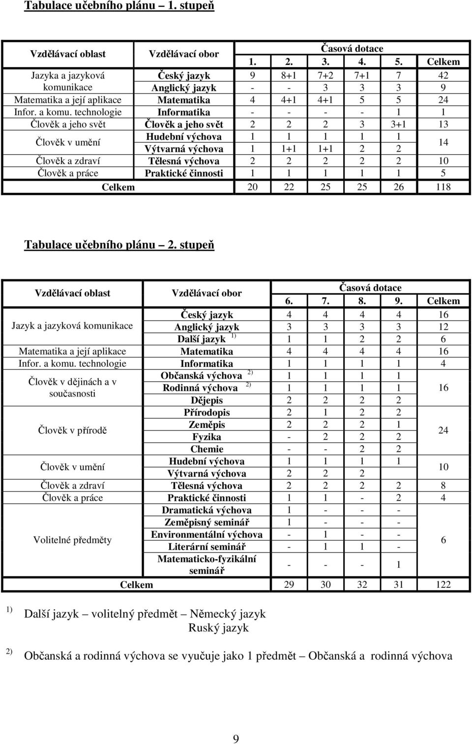 technologie Informatika - - - - 1 1 Člověk a jeho svět Člověk a jeho svět 2 2 2 3 3+1 13 Člověk v umění Hudební výchova 1 1 1 1 1 Výtvarná výchova 1 1+1 1+1 2 2 14 Člověk a zdraví Tělesná výchova 2 2