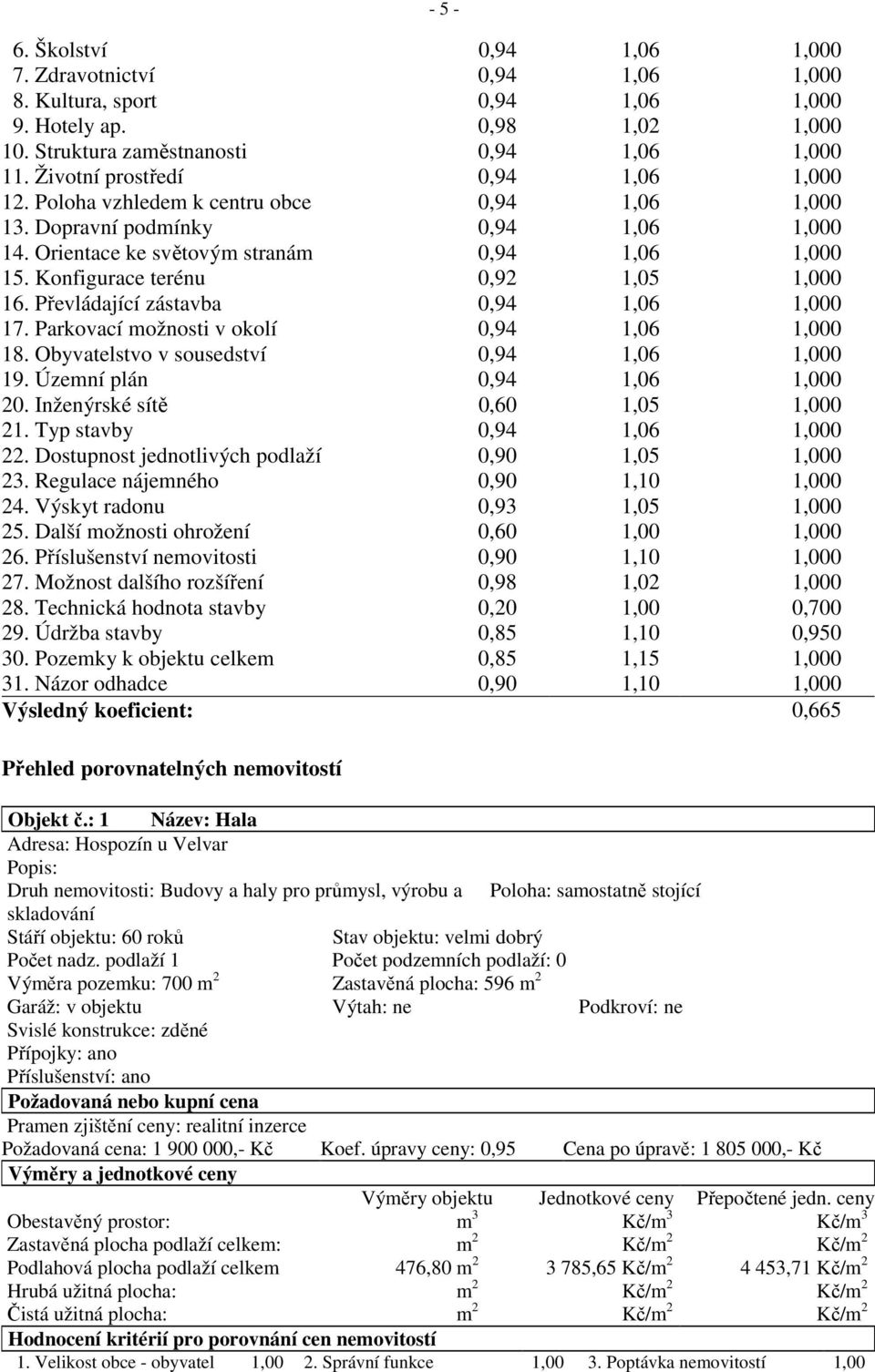 Konfigurace terénu 0,92 1,05 1,000 16. Převládající zástavba 0,94 1,06 1,000 17. Parkovací možnosti v okolí 0,94 1,06 1,000 18. Obyvatelstvo v sousedství 0,94 1,06 1,000 19.