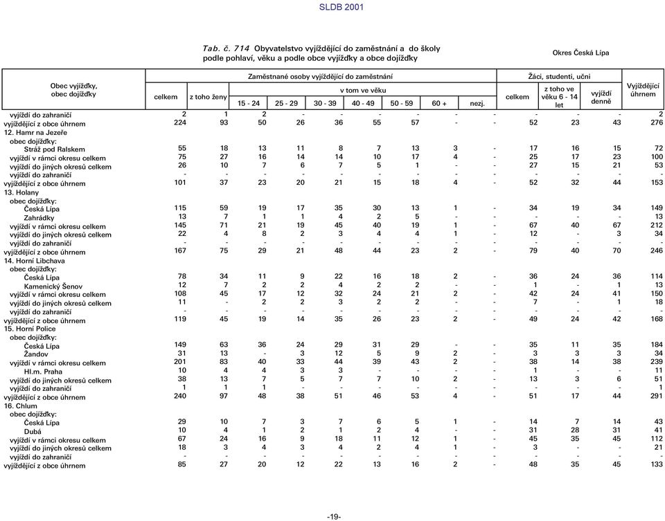 Æci, studenti, ułni z toho ve v ku 6-14 let vyj d Vyj d j c œhrnem 2 1 2 - - - - - - - - - 2 224 93 50 26 36 55 57 - - 52 23 43 276 55 18 13 11 8 7 13 3-17 16 15 72 75 27 16 14 14 10 17 4-25 17 23