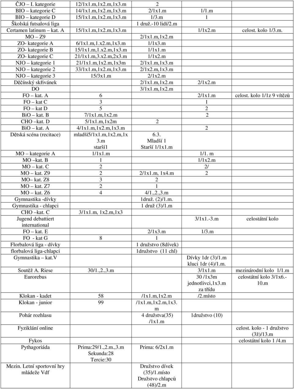 m 1/1x2.m NJO kategorie 1 21/1x1.m,1x2.m,1x3m 2/1x1.m,1x3.m NJO kategorie 2 33/1x1.m,1x2.m,1x3.m 2/1x2.m,1x3.m NJO kategorie 3 15/3x1.m 2/1x2.m Děčínský skřivánek 2/1x1.m,1x2.m 2/1x2.m DO 3/1x1.m,1x2.m FO kat.