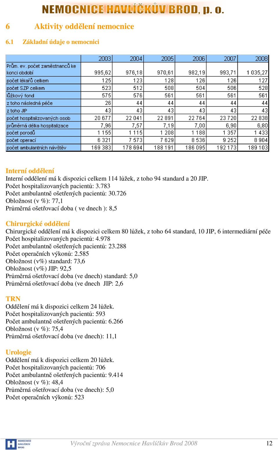 726 Obložnost (v %): 77,1 Průměrná ošetřovací doba ( ve dnech ): 8,5 Chirurgické oddělení Chirurgické oddělení má k dispozici celkem 80 lůžek, z toho 64 standard, 10 JIP, 6 intermediární péče Počet