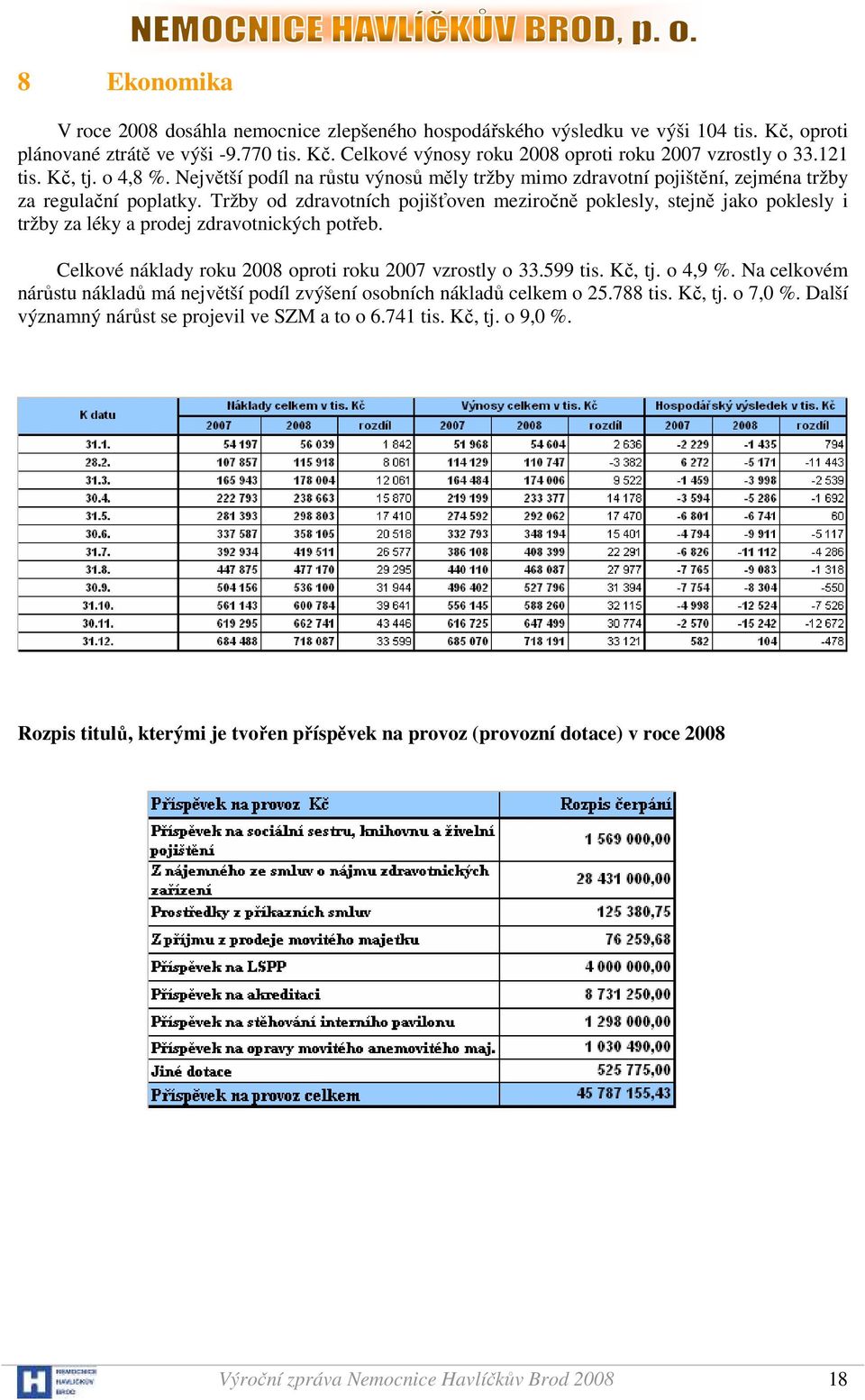 Tržby od zdravotních pojišťoven meziročně poklesly, stejně jako poklesly i tržby za léky a prodej zdravotnických potřeb. Celkové náklady roku 2008 oproti roku 2007 vzrostly o 33.599 tis. Kč, tj.
