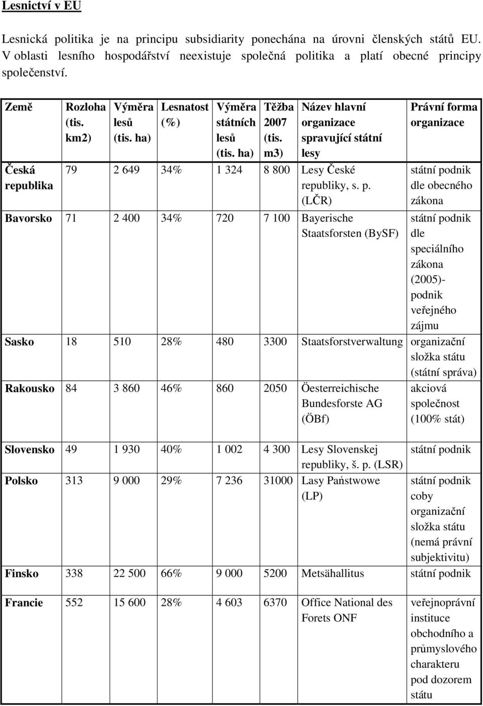 m3) Název hlavní organizace spravující ní lesy 79 2 649 34% 1 324 8 800 Lesy České republiky, s. p.