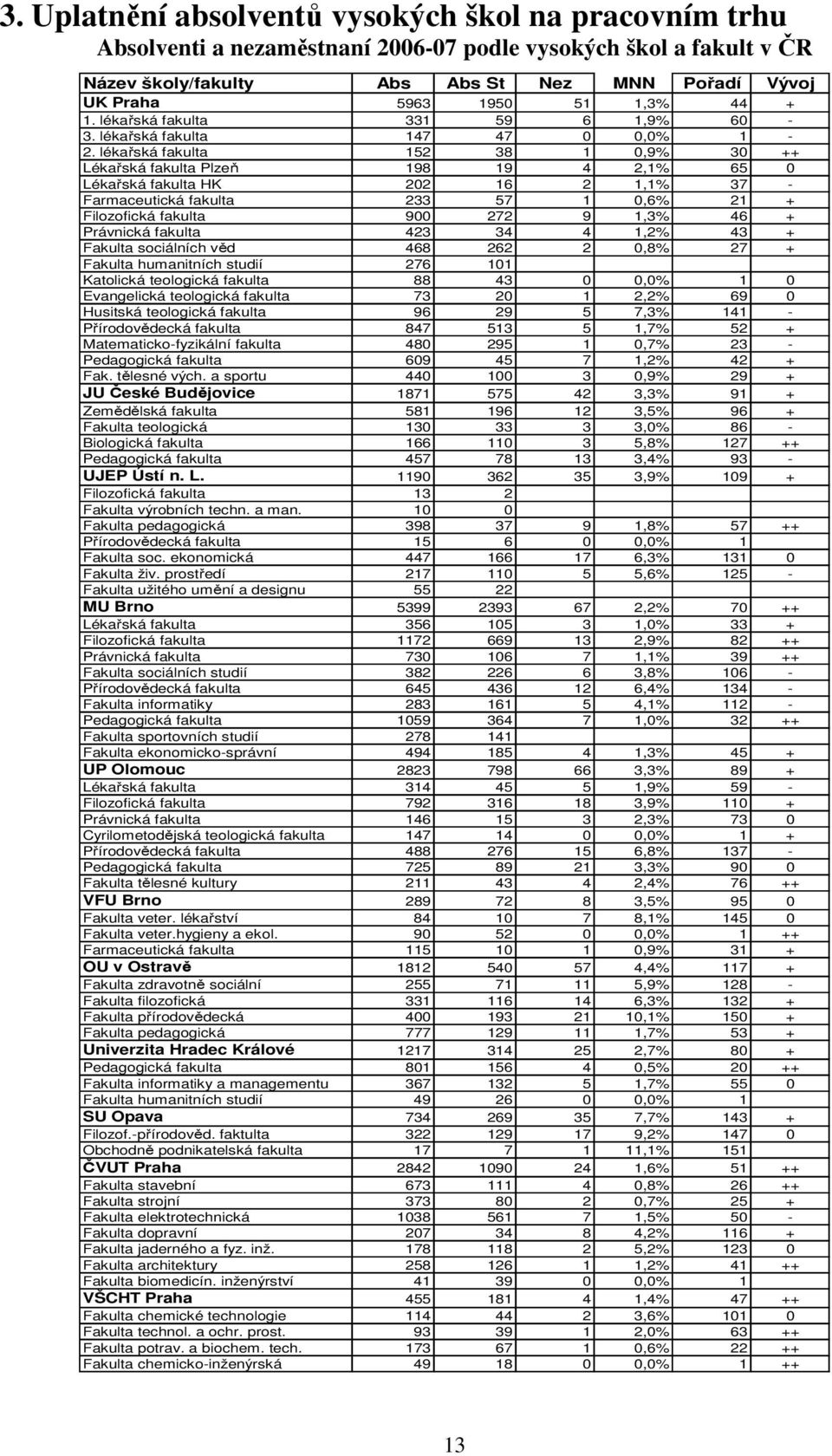 lékařská fakulta 152 38 1 0,9% 30 ++ Lékařská fakulta Plzeň 198 19 4 2,1% 65 0 Lékařská fakulta HK 202 16 2 1,1% 37 - Farmaceutická fakulta 233 57 1 0,6% 21 + Filozofická fakulta 900 272 9 1,3% 46 +