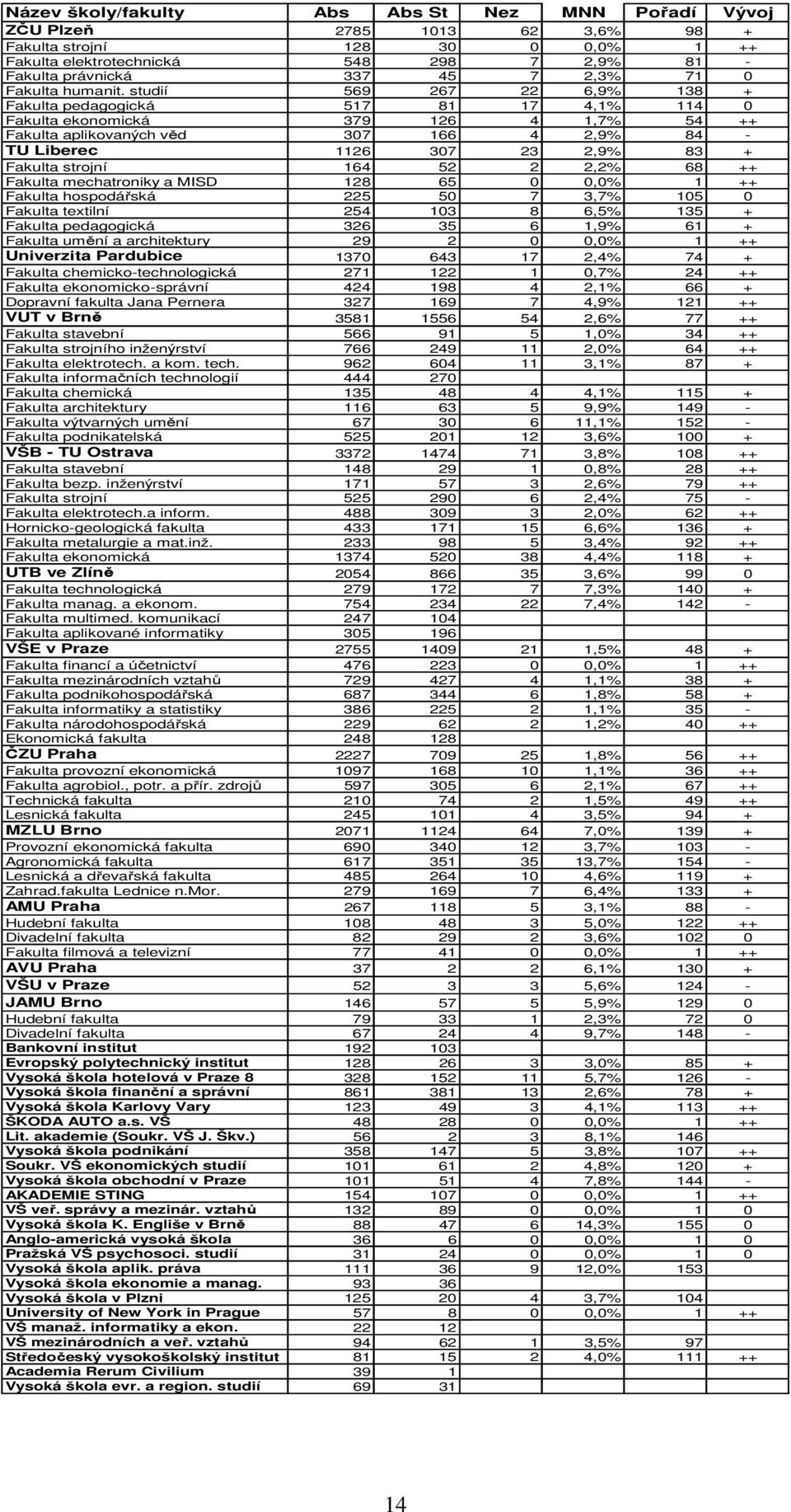 studií 569 267 22 6,9% 138 + Fakulta pedagogická 517 81 17 4,1% 114 0 Fakulta ekonomická 379 126 4 1,7% 54 ++ Fakulta aplikovaných věd 307 166 4 2,9% 84 - TU Liberec 1126 307 23 2,9% 83 + Fakulta