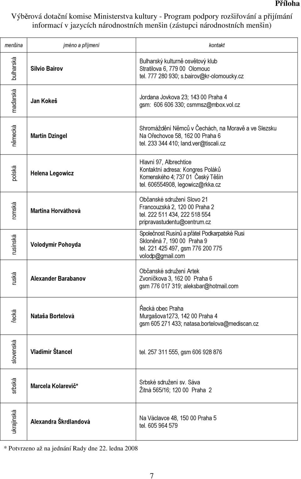 cz maďarská Jan Kokeš Jordana Jovkova 23; 143 00 Praha 4 gsm: 606 606 330; csmmsz@mbox.vol.