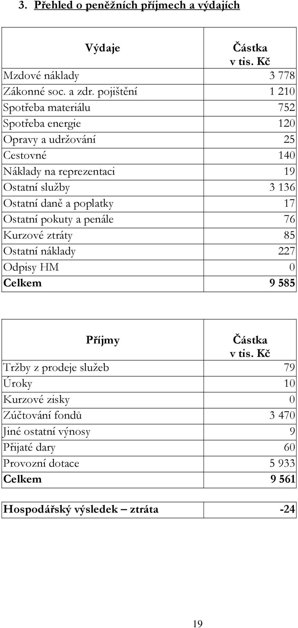 Ostatní daně a poplatky 17 Ostatní pokuty a penále 76 Kurzové ztráty 85 Ostatní náklady 227 Odpisy HM 0 Celkem 9 585 Příjmy Částka v tis.