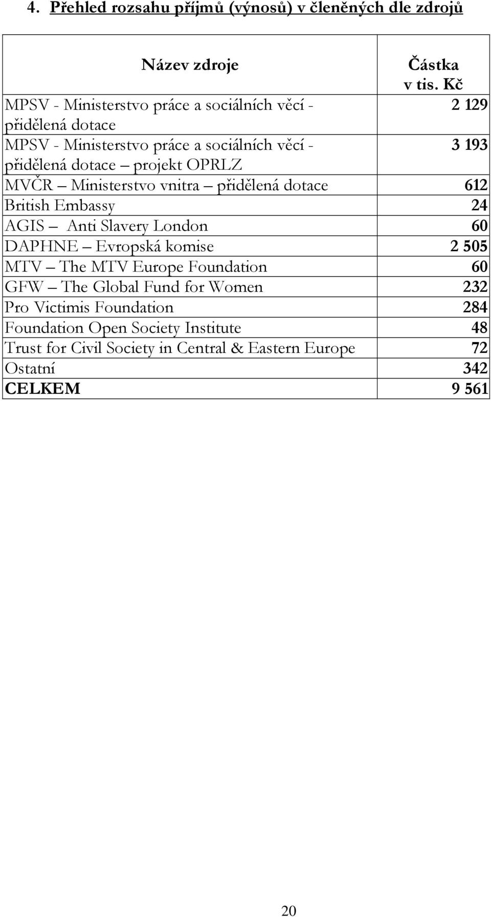 projekt OPRLZ MVČR Ministerstvo vnitra přidělená dotace 612 British Embassy 24 AGIS Anti Slavery London 60 DAPHNE Evropská komise 2 505 MTV The