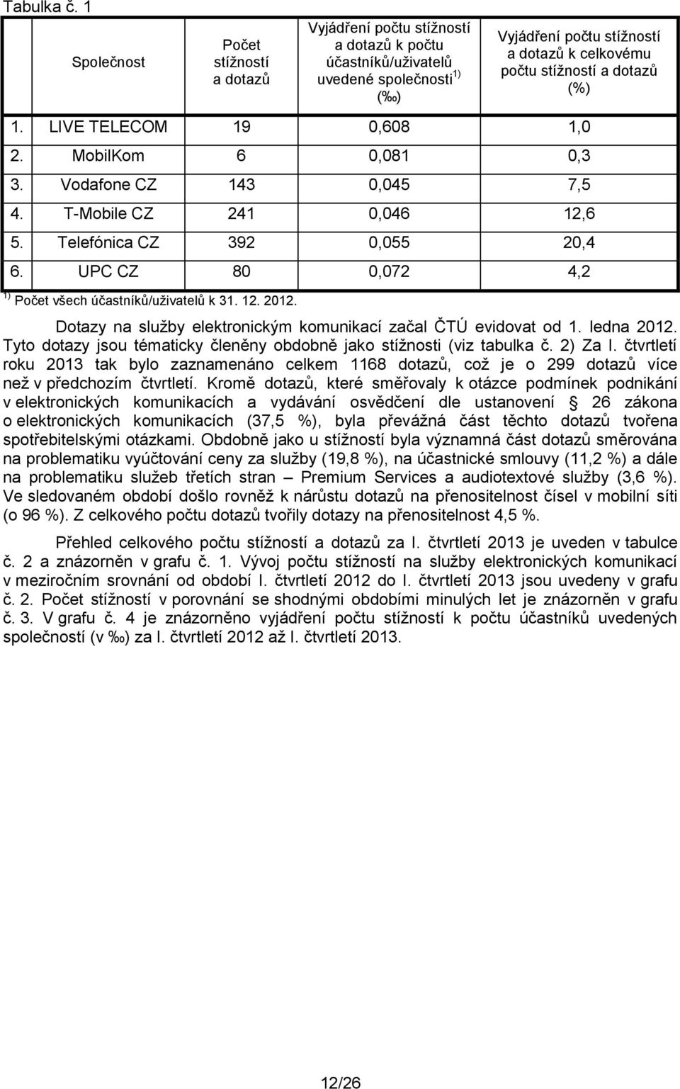 (%) 1. LIVE TELECOM 19 0,608 1,0 2. MobilKom 6 0,081 0,3 3. Vodafone CZ 143 0,045 7,5 4. T-Mobile CZ 241 0,046 12,6 5. Telefónica CZ 392 0,055 20,4 6.