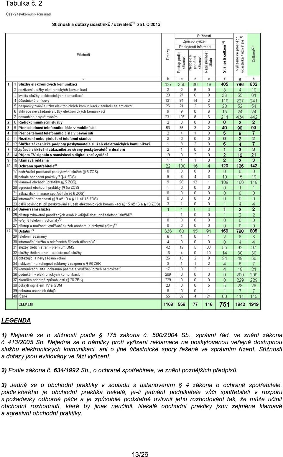 Stížnosti a dotazy jsou evidovány ve fázi vyřízení. 2) Podle zákona č. 634/1992 Sb., o ochraně spotřebitele, ve znění pozdějších předpisů.