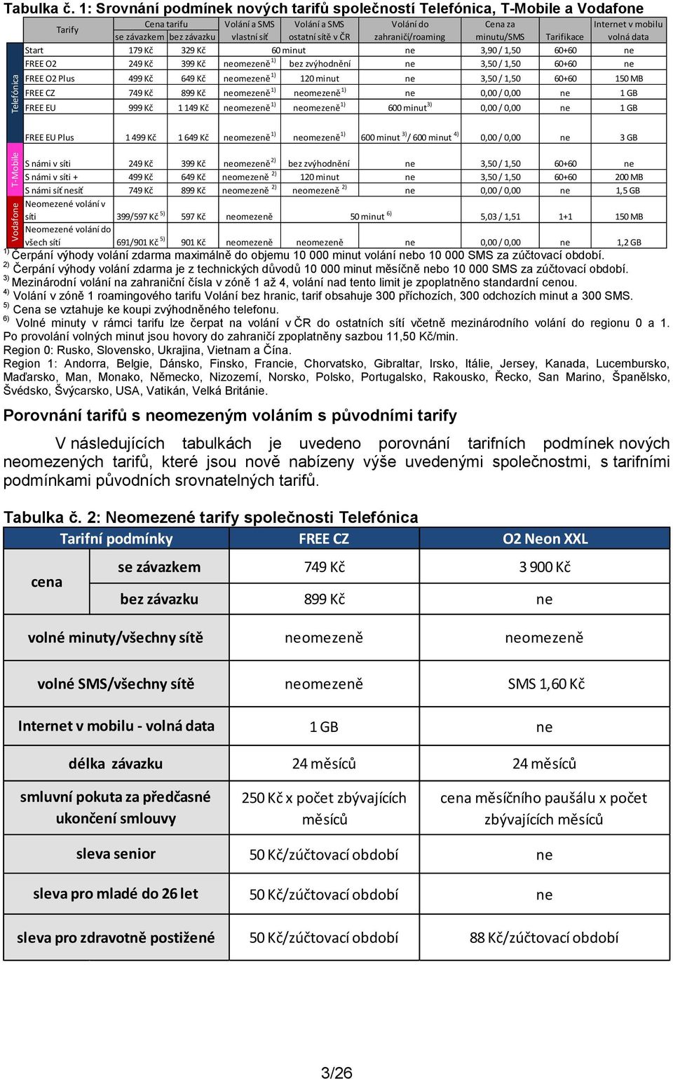 ostatní sítě v ČR zahraničí/roaming minutu/sms Tarifikace volná data Start 179 Kč 329 Kč 60 minut ne 3,90 / 1,50 60+60 ne FREE O2 249 Kč 399 Kč neomezeně 1) bez zvýhodnění ne 3,50 / 1,50 60+60 ne