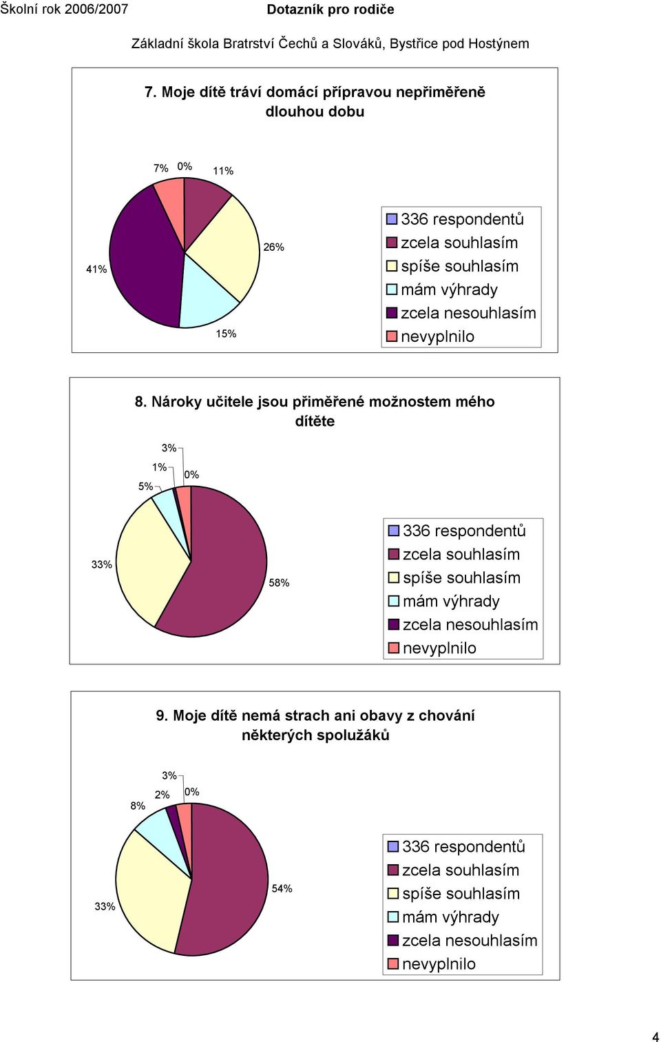 Nároky učitele jsou přiměřené možnostem mého dítěte