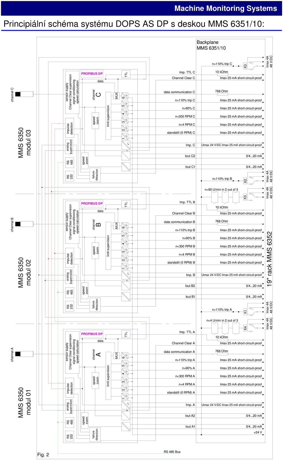 TTL C Channel Clear C data communication C n>110% trip C n>90% C n<300 RPM C n<4 RPM C standstill (0 RPM) C Imp.