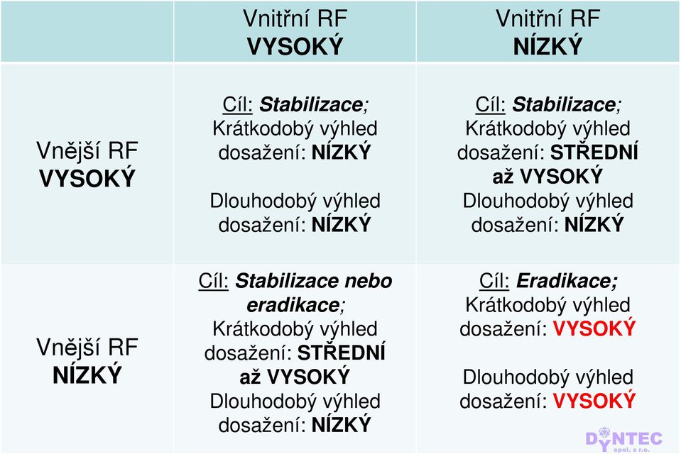 Dlouhodobý výhled dosažení: NÍZKÝ Vnitřní RF NÍZKÝ Cíl: Stabilizace; Krátkodobý výhled dosažení: STŘEDNÍ až