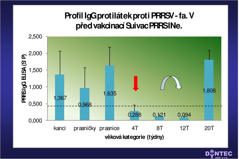 PRRS IgG ELISA (S/ P) 2,000 1,500 1,000 0,500 0,000 1,806