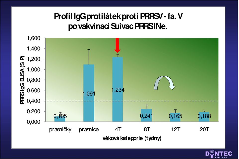 1,600 1,400 PRRS IgG ELISA (S/ P) 1,200 1,000 0,800 0,600