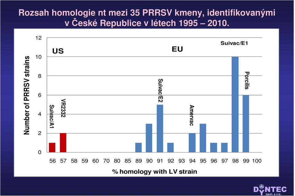 Number of PRRSV strains 12 10 8 6 4 2 US Suivac/A1 VR2332 Suivac/E2 EU