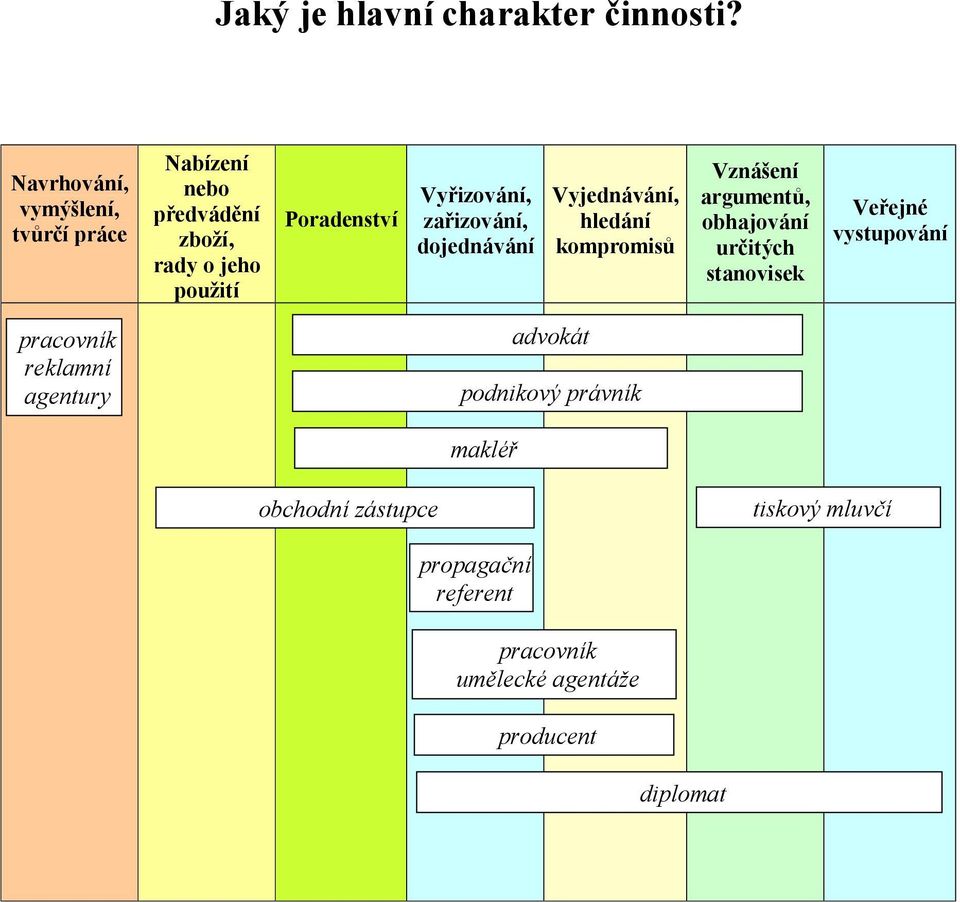 Poradenství Vyřizování, zařizování, dojednávání Vyjednávání, hledání kompromisů Vznáš ení