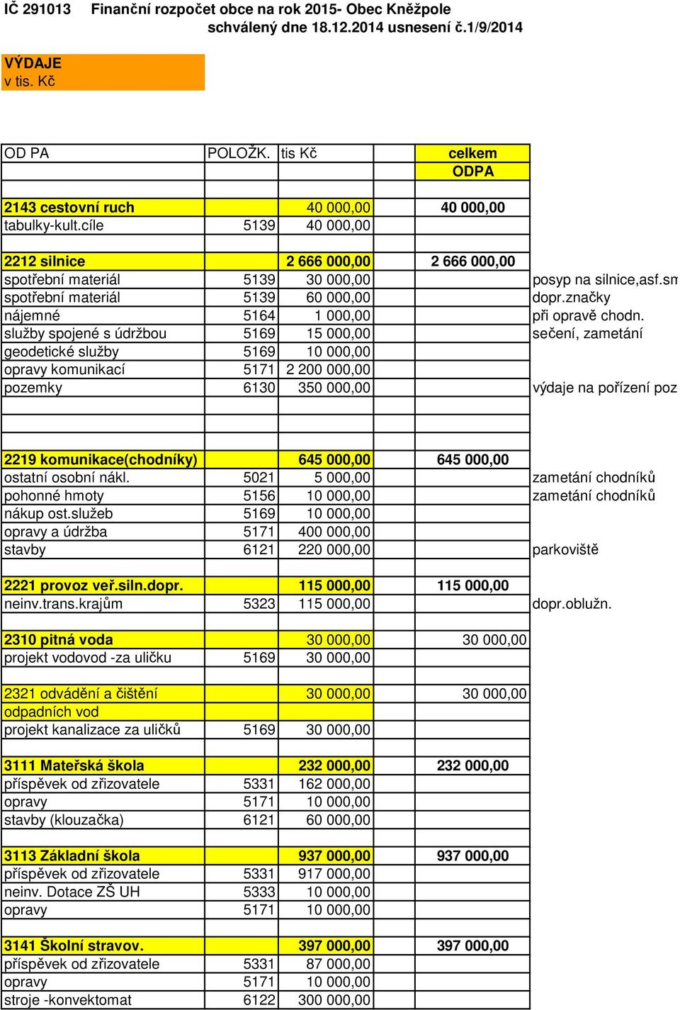 smě spotřební materiál 5139 60 000,00 dopr.značky nájemné 5164 1 000,00 při opravě chodn.