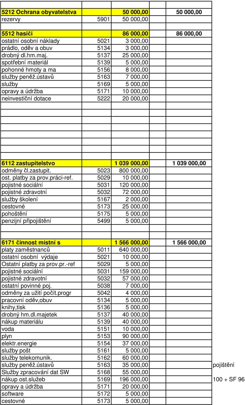 ústavů 5163 7 000,00 služby 5169 5 000,00 opravy a údržba 5171 10 000,00 neinvestiční dotace 5222 20 000,00 6112 zastupitelstvo 1 039 000,00 1 039 000,00 odměny čl.zastupit. 5023 800 000,00 ost.