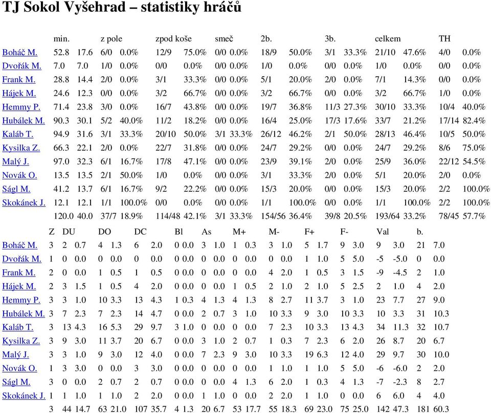 0% Hemmy P. 71.4 23.8 3/0 0.0% 16/7 43.8% 0/0 0.0% 19/7 36.8% 11/3 27.3% 30/10 33.3% 10/4 40.0% Hubálek M. 90.3 30.1 5/2 40.0% 11/2 18.2% 0/0 0.0% 16/4 25.0% 17/3 17.6% 33/7 21.2% 17/14 82.4% Kaláb T.