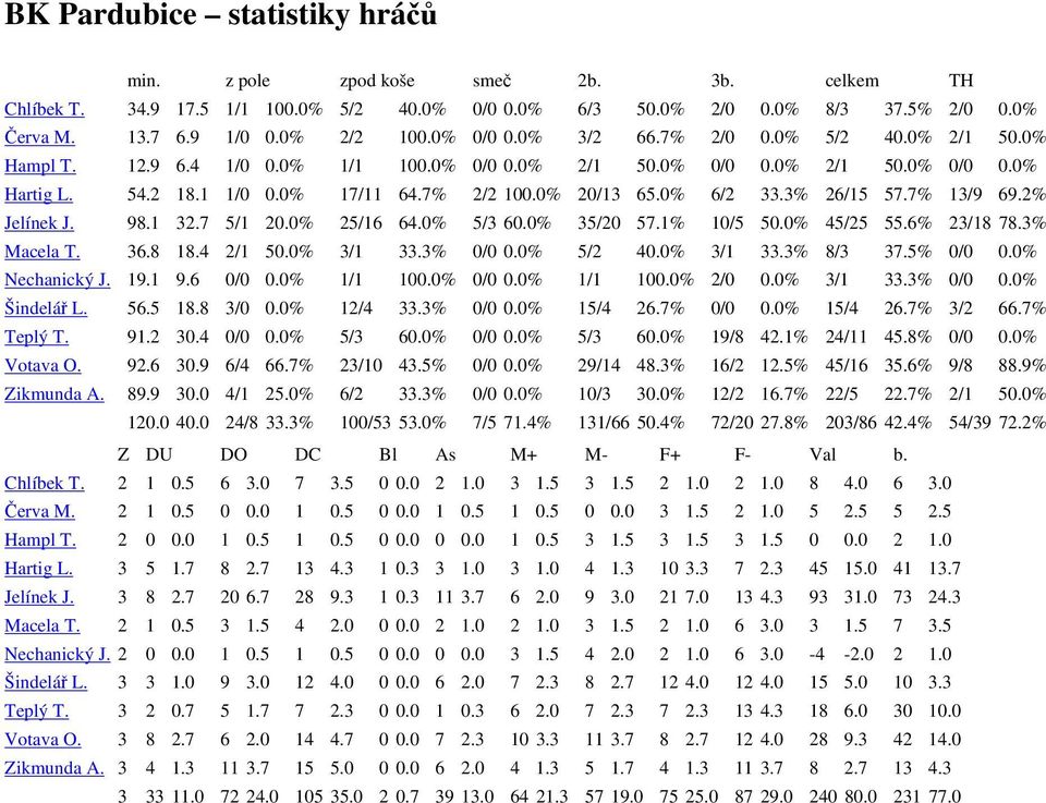 0% 6/2 33.3% 26/15 57.7% 13/9 69.2% Jelínek J. 98.1 32.7 5/1 20.0% 25/16 64.0% 5/3 60.0% 35/20 57.1% 10/5 50.0% 45/25 55.6% 23/18 78.3% Macela T. 36.8 18.4 2/1 50.0% 3/1 33.3% 0/0 0.0% 5/2 40.