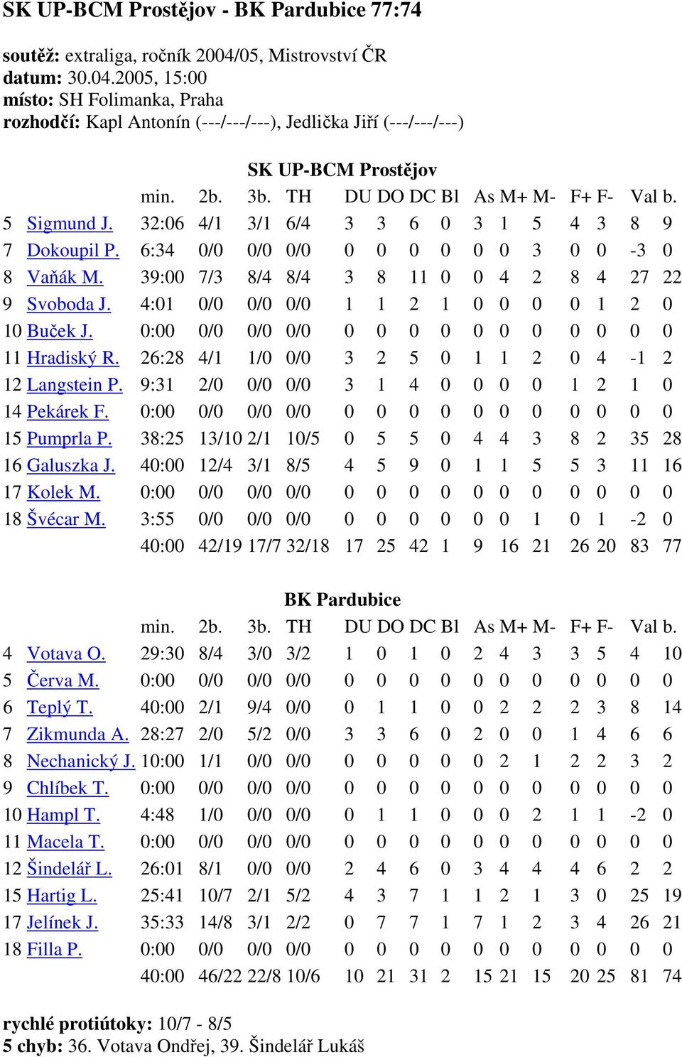 32:06 4/1 3/1 6/4 3 3 6 0 3 1 5 4 3 8 9 7 Dokoupil P. 6:34 0/0 0/0 0/0 0 0 0 0 0 0 3 0 0-3 0 8 Vaňák M. 39:00 7/3 8/4 8/4 3 8 11 0 0 4 2 8 4 27 22 9 Svoboda J.