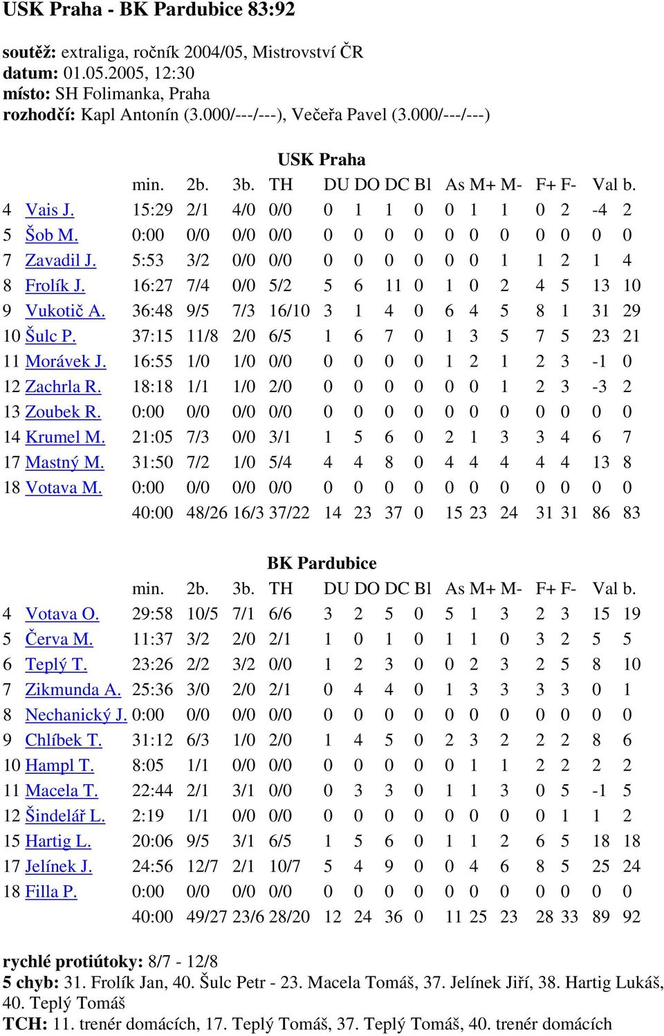 16:27 7/4 0/0 5/2 5 6 11 0 1 0 2 4 5 13 10 9 Vukotič A. 36:48 9/5 7/3 16/10 3 1 4 0 6 4 5 8 1 31 29 10 Šulc P. 37:15 11/8 2/0 6/5 1 6 7 0 1 3 5 7 5 23 21 11 Morávek J.