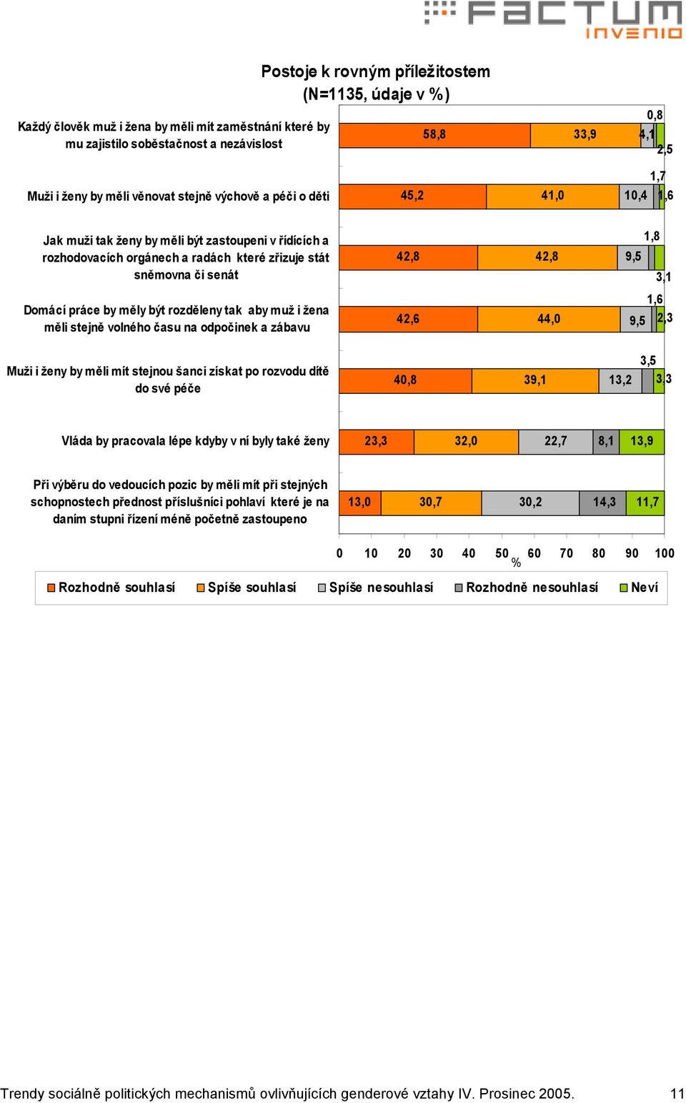 Domácí práce by měly být rozděleny tak aby muž i žena měli stejně volného času na odpočinek a zábavu 42,6 44,0 1,6 9,5 2,3 Muži i ženy by měli mít stejnou šanci získat po rozvodu dítě do své péče