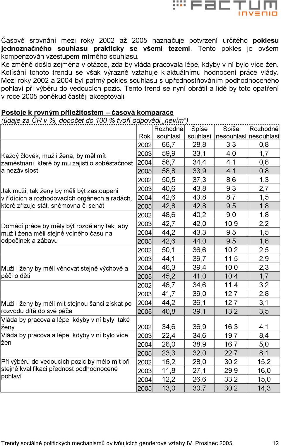 Mezi roky 2002 a 2004 byl patrný pokles souhlasu s upřednostňováním podhodnoceného pohlaví při výběru do vedoucích pozic.