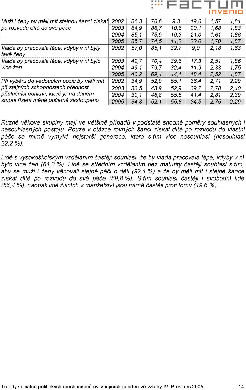 32,4 11,9 2,33 1,75 2005 40,2 69,4 44,1 18,4 2,52 1,87 Při výběru do vedoucích pozic by měli mít 2002 34,9 52,9 55,1 36,4 2,71 2,29 při stejných schopnostech přednost 2003 33,5 43,9 52,9 39,2 2,78
