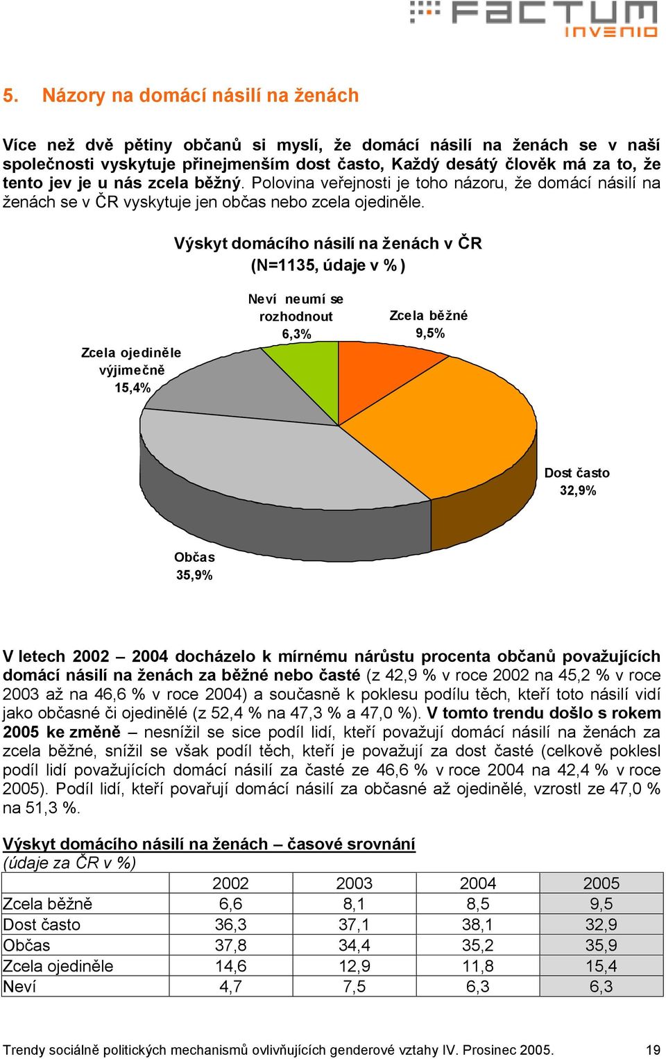 Výskyt domácího násilí na ženách v ČR (N=1135, údaje v %) Zcela ojediněle výjimečně 15,4% Neví neumí se rozhodnout 6,3% Zcela běžné 9,5% Dost často 32,9% Občas 35,9% V letech 2002 2004 docházelo k
