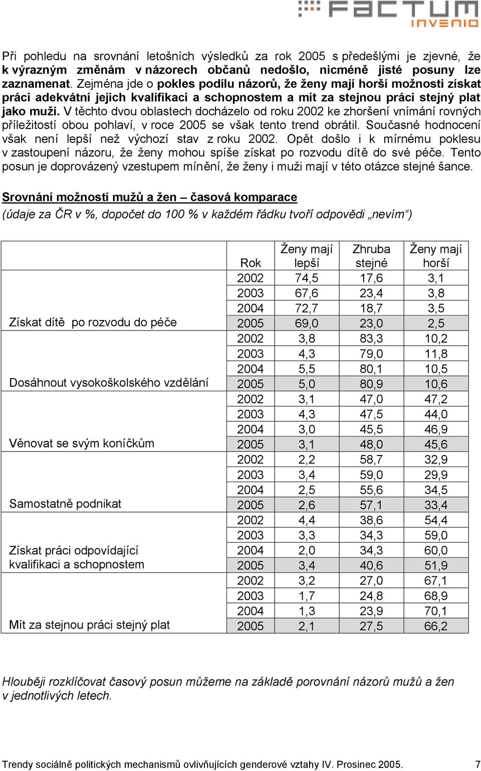 V těchto dvou oblastech docházelo od roku 2002 ke zhoršení vnímání rovných příležitostí obou pohlaví, v roce 2005 se však tento trend obrátil.