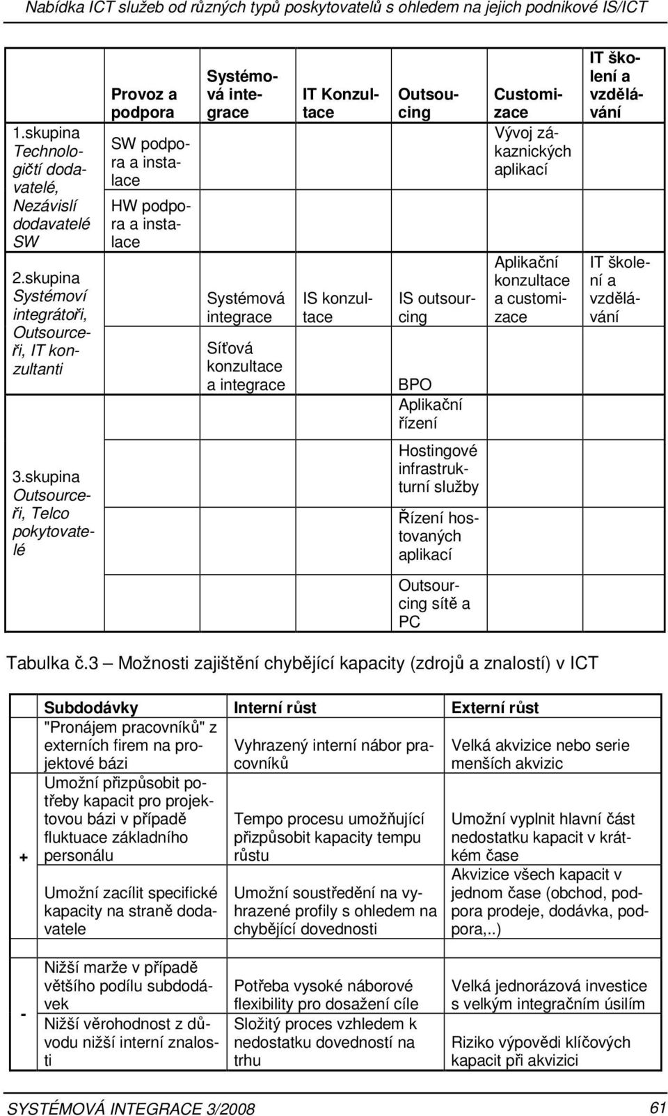 konzultace IS outsourcing BPO Aplikační řízení IT Konzultace Outsoucing Customizace Vývoj zákaznických aplikací Aplikační konzultace a customizace IT školení a vzdělávání IT školení a vzdělávání 3.
