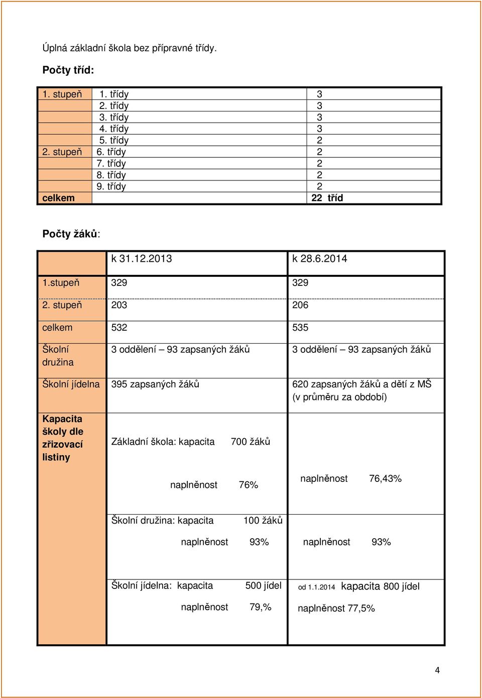stupeň 203 206 celkem 532 535 Školní družina 3 oddělení 93 zapsaných žáků 3 oddělení 93 zapsaných žáků Školní jídelna 395 zapsaných žáků 620 zapsaných žáků a dětí z MŠ (v