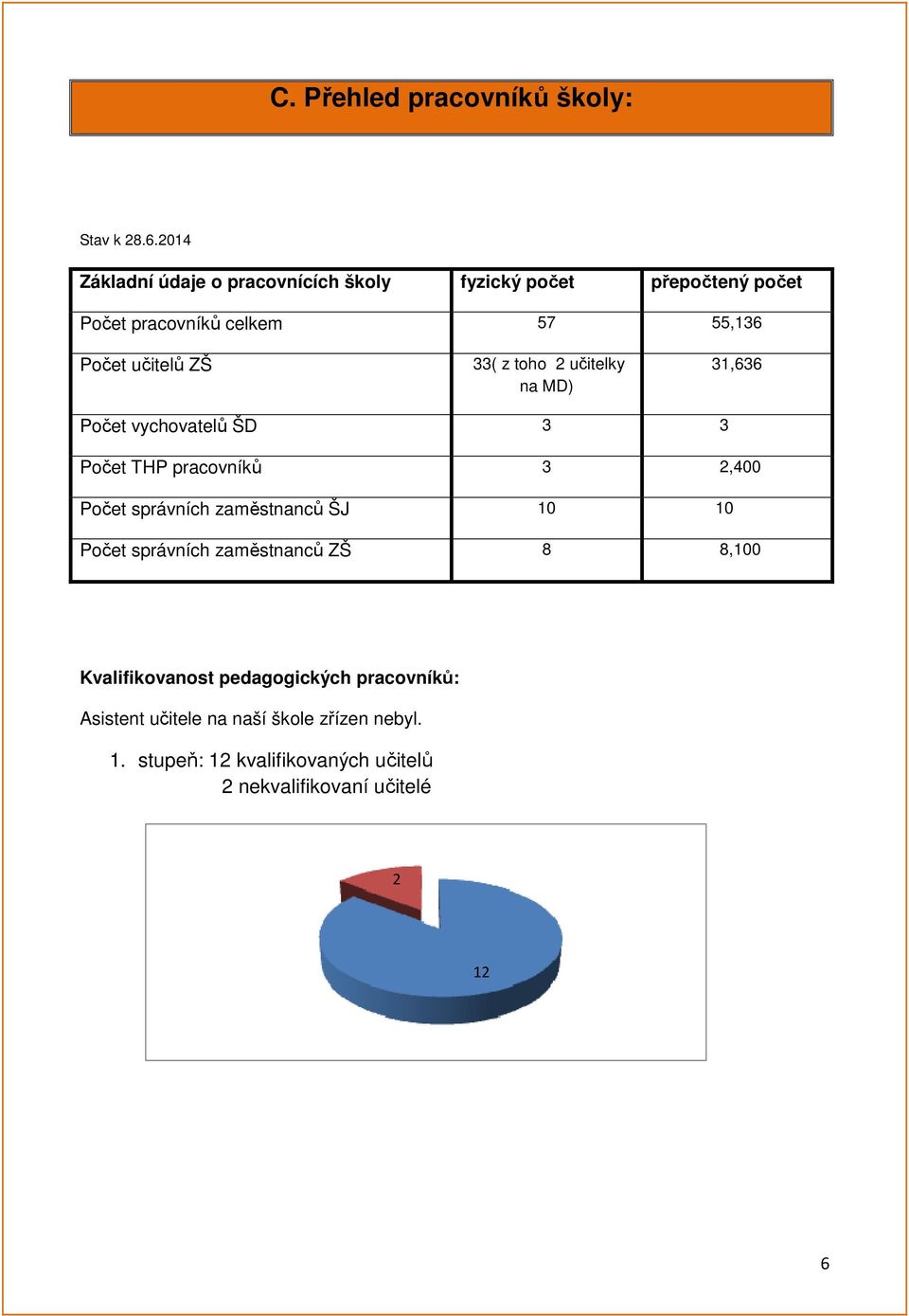 ZŠ 33( z toho 2 učitelky na MD) 31,636 Počet vychovatelů ŠD 3 3 Počet THP pracovníků 3 2,400 Počet správních zaměstnanců