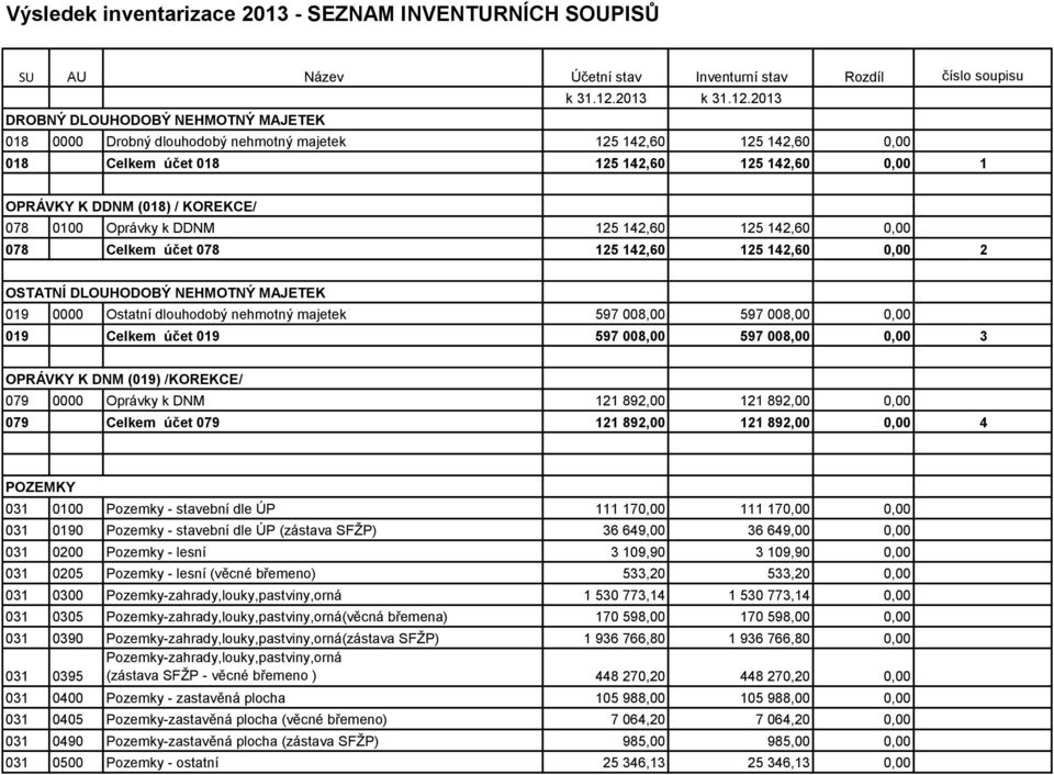 2013 DROBNÝ DLOUHODOBÝ NEHMOTNÝ MAJETEK 018 0000 Drobný dlouhodobý nehmotný majetek 125 142,60 125 142,60 0,00 018 Celkem účet 018 125 142,60 125 142,60 0,00 1 OPRÁVKY K DDNM (018) / KOREKCE/ 078