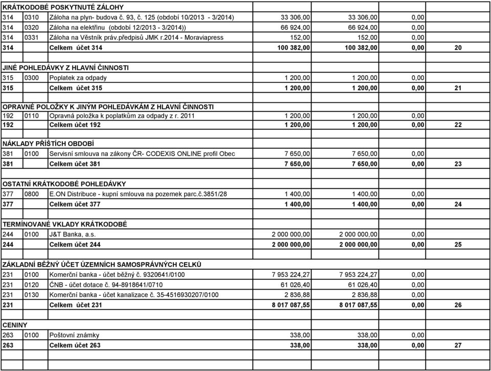 2014 - Moraviapress 152,00 152,00 0,00 314 Celkem účet 314 100 382,00 100 382,00 0,00 20 JINÉ POHLEDÁVKY Z HLAVNÍ ČINNOSTI 315 0300 Poplatek za odpady 1 200,00 1 200,00 0,00 315 Celkem účet 315 1