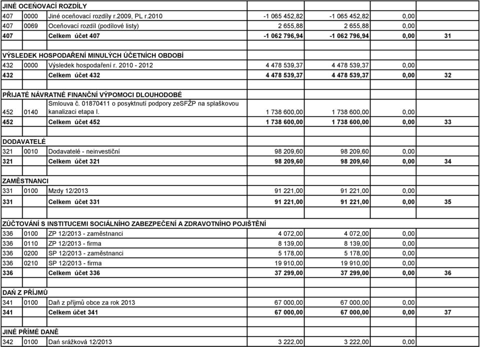 OBDOBÍ 432 0000 Výsledek hospodaření r. 2010-2012 4 478 539,37 4 478 539,37 0,00 432 Celkem účet 432 4 478 539,37 4 478 539,37 0,00 32 PŘIJATÉ NÁVRATNÉ FINANČNÍ VÝPOMOCI DLOUHODOBÉ Smlouva č.