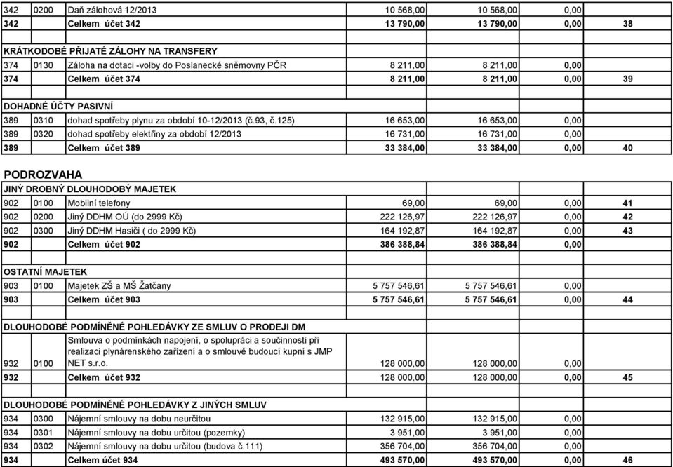 125) 16 653,00 16 653,00 0,00 389 0320 dohad spotřeby elektřiny za období 12/2013 16 731,00 16 731,00 0,00 389 Celkem účet 389 33 384,00 33 384,00 0,00 40 PODROZVAHA JINÝ DROBNÝ DLOUHODOBÝ MAJETEK