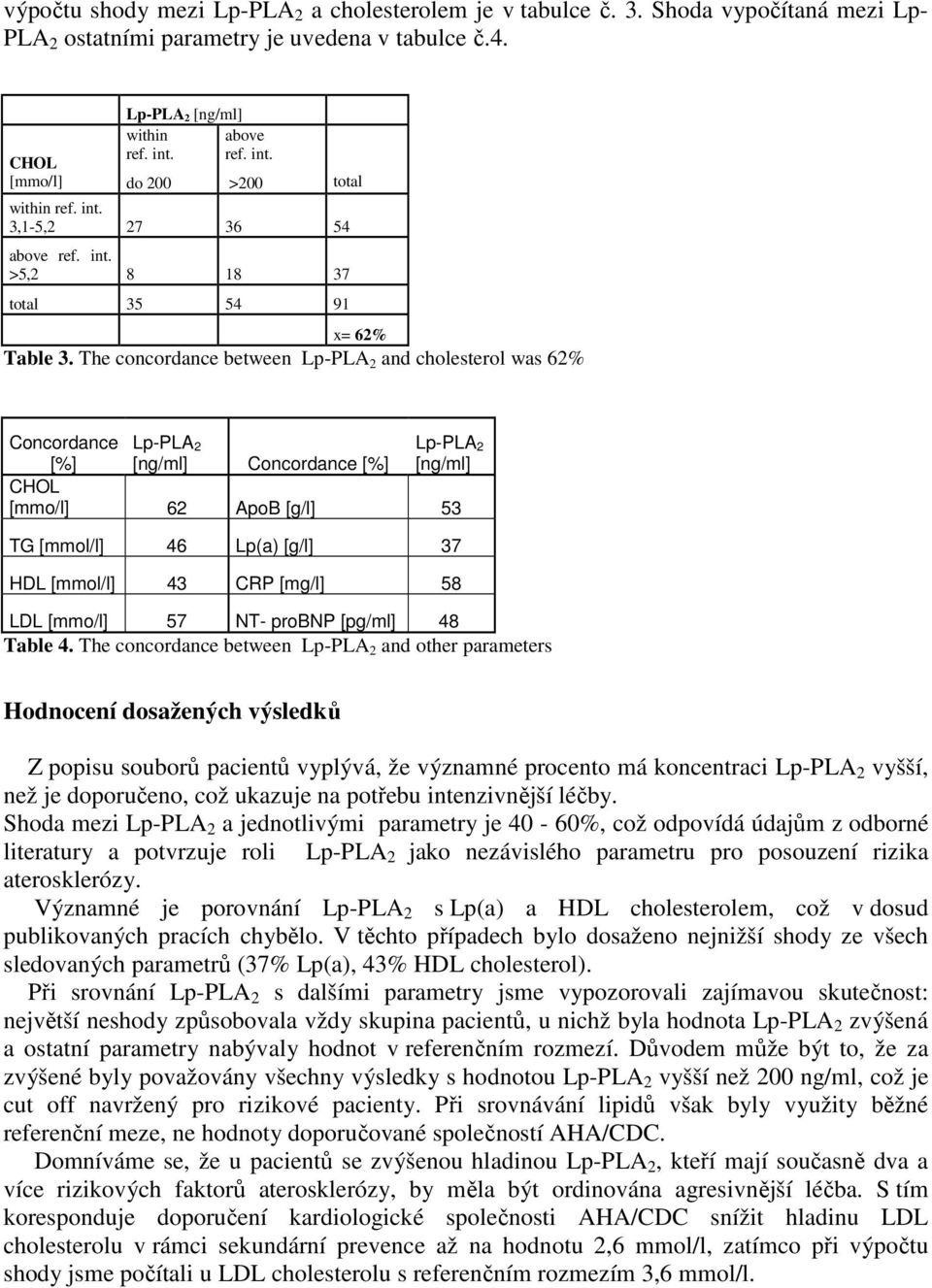 The concordance between Lp-PLA 2 and cholesterol was 62% Concordance [%] Lp-PLA 2 Concordance [%] Lp-PLA 2 CHOL [mmo/l] 62 ApoB [g/l] 53 TG [mmol/l] 46 Lp(a) [g/l] 37 HDL [mmol/l] 43 CRP [mg/l] 58