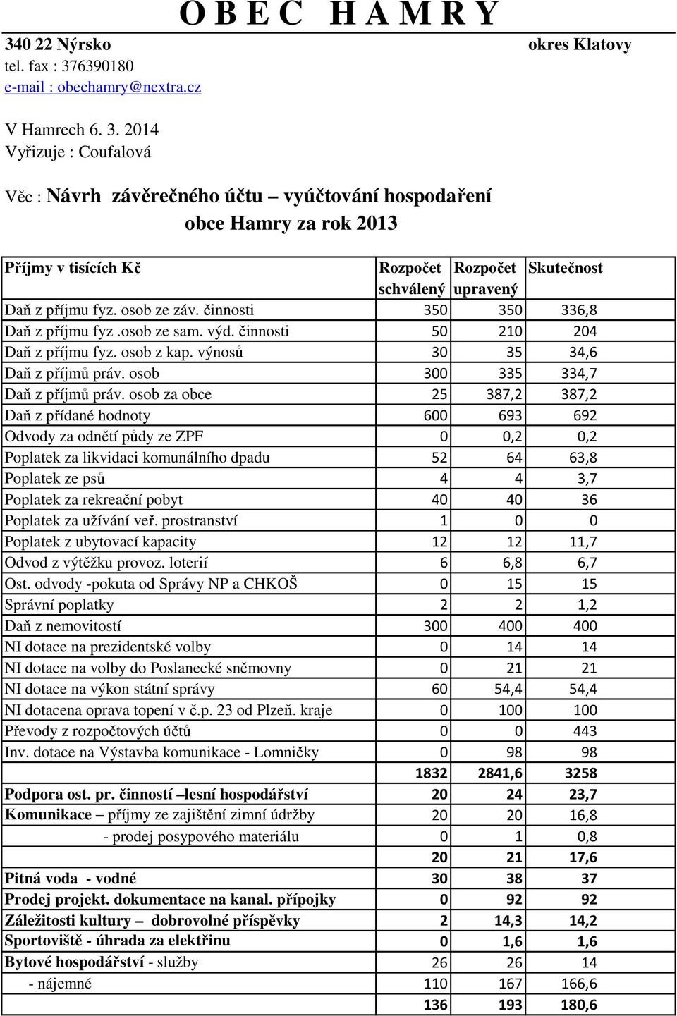 6390180 e-mail : obechamry@nextra.cz V Hamrech 6. 3.