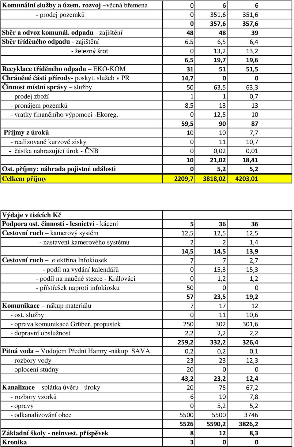 služeb v PR 14,7 0 0 Činnost místní správy služby 50 63,5 63,3 - prodej zboží 1 1 0,7 - pronájem pozemků 8,5 13 13 - vratky finančního výpomoci -Ekoreg.