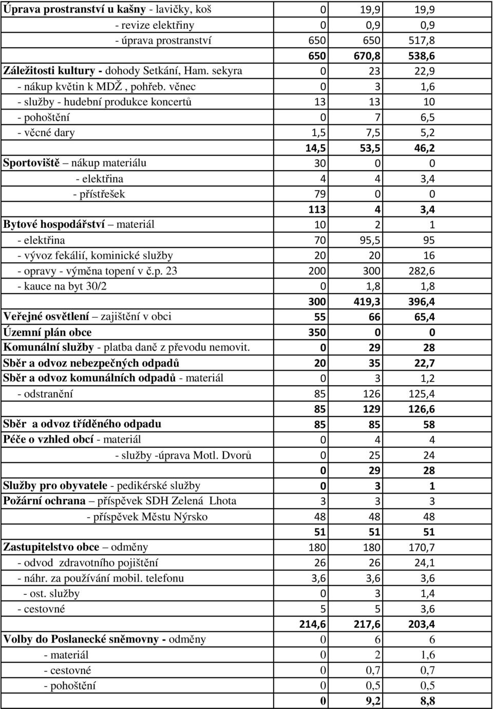 věnec 0 3 1,6 - služby - hudební produkce koncertů 13 13 10 - pohoštění 0 7 6,5 - věcné dary 1,5 7,5 5,2 14,5 53,5 46,2 Sportoviště nákup materiálu 30 0 0 - elektřina 4 4 3,4 - přístřešek 79 0 0 113