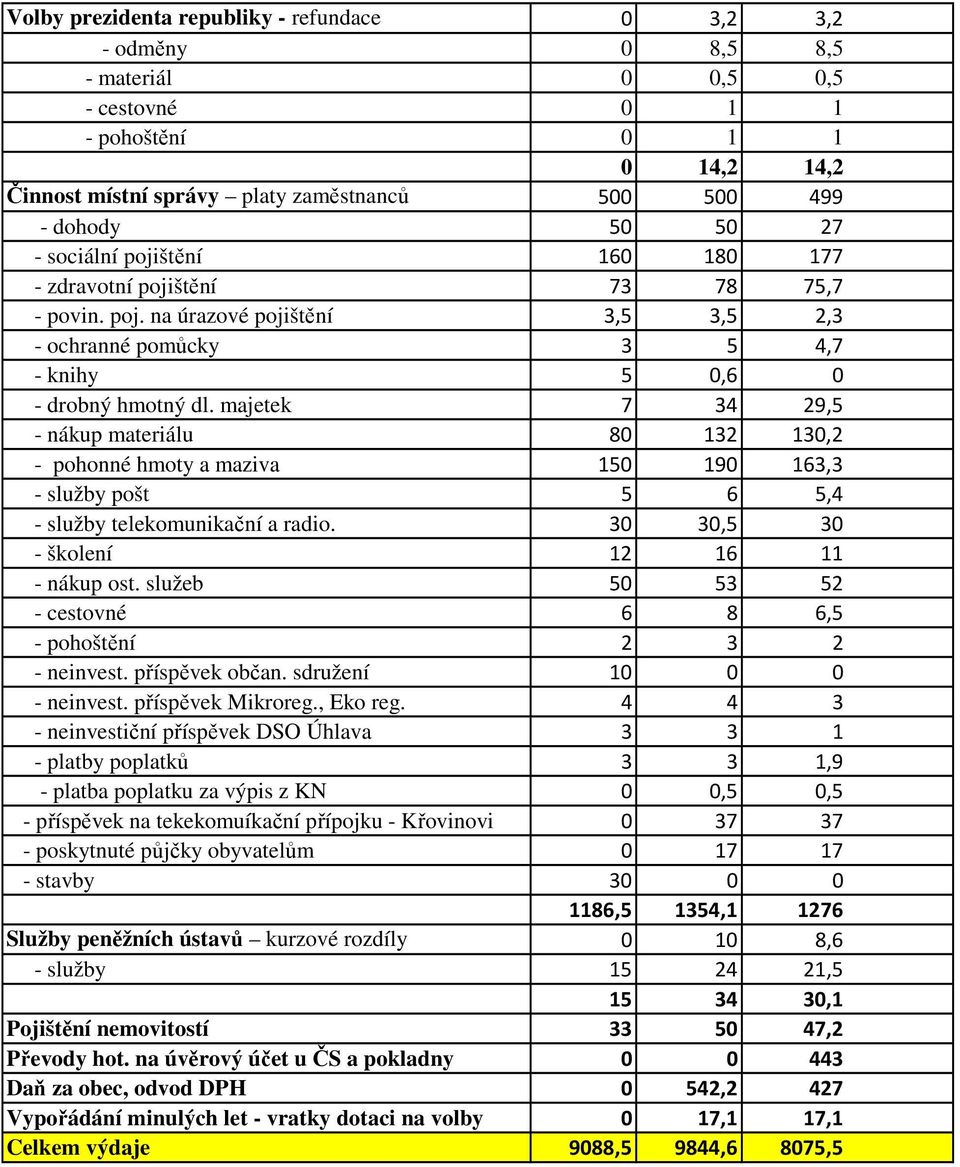 majetek 7 34 29,5 - nákup materiálu 80 132 130,2 - pohonné hmoty a maziva 150 190 163,3 - služby pošt 5 6 5,4 - služby telekomunikační a radio. 30 30,5 30 - školení 12 16 11 - nákup ost.