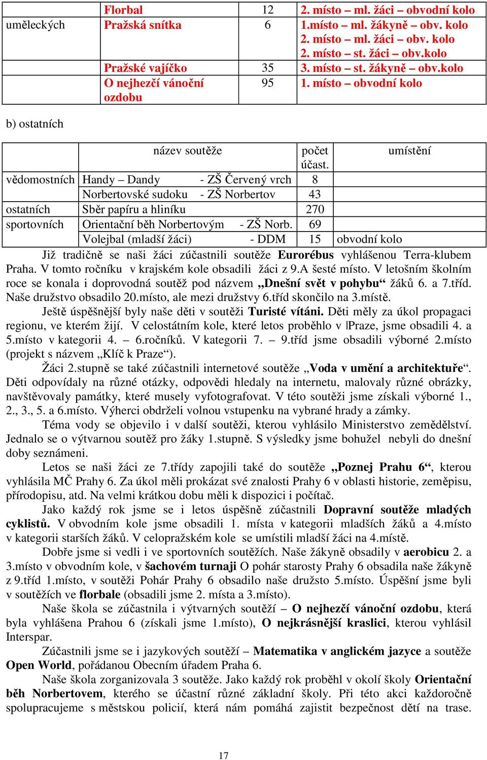 vědomostních Handy Dandy - ZŠ Červený vrch 8 Norbertovské sudoku - ZŠ Norbertov 43 ostatních Sběr papíru a hliníku 270 sportovních Orientační běh Norbertovým - ZŠ Norb.